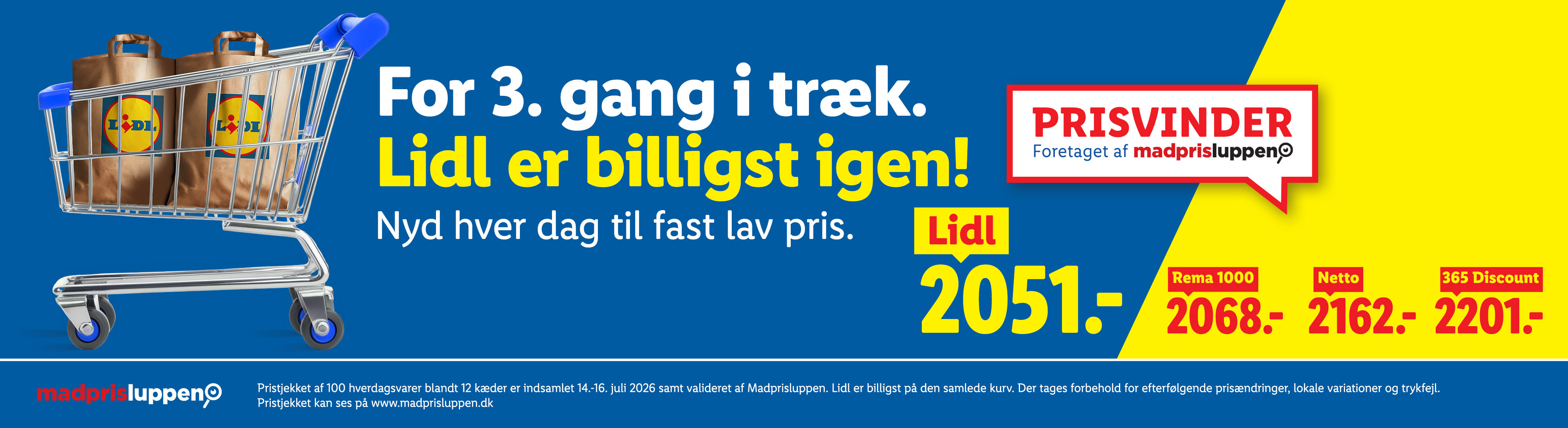 Indkøbsvogn med papirsposer, der annoncerer, at butikken er billigst for tredje gang i træk.